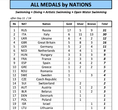 Potrebbe così ulteriormente ampliarsi il medagliere azzurro nella spedizione di budapest. Europei Italia Seconda Nel Medagliere Generale Quinta Nel Nuoto