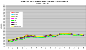Untuk mendapatkan harga minyak satu liter, kita bahagikan harga minyak dalam rm dengan 159 liter bersamaan rm1.982 satu liter. Icp Masih Tren Melemah Petrominer