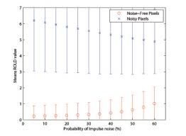 Our impulse detection algorithm is developed based on two assumptions: Removing Random Valued Impulse Noise With Reliable Weight