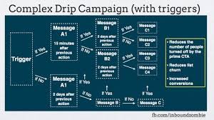 39 organized campaign flowchart