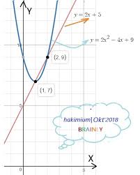 Tentukan Titik Potong Grafik Fungsi Linear Y 2x 5 Dengan Grafik Fungsi Kuadrat Y 2x 2 4x 9 Brainly Co Id