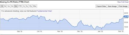 This Is Why Its Time For Boeing Stock To Make Its Descent