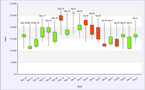 Candlestick Chart C Xbox Future