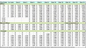 Scientific Miltary Pay Scale Us Army Ranks And Pay Miltary