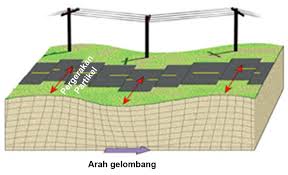 The description should include diagrams to support the description and how temperature affects the image. Gelombang Cinta Love Wave Pt Hesa Laras Cemerlang
