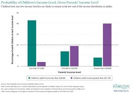 probability of childrens income level given parents