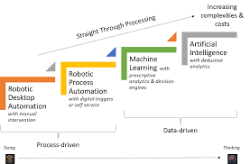 Let's start with the definitions: The Difference Between Robotic Process Automation And Artificial Intelligence