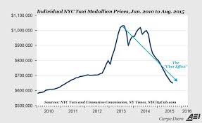 The Uber Effect Is Crushing Taxi Medallion And Stock Prices