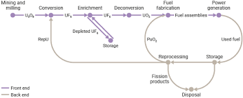 Highly enriched uranium (heu) is used in naval propulsion reactors, nuclear weapons and in some research reactors. Nuclear Fuel Cycle Overview World Nuclear Association