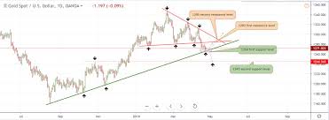Xau Usd Technical Analysis Support And Resistance Levels