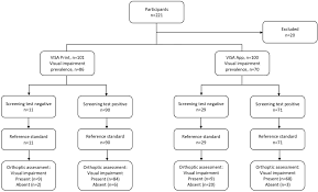 If in doubt you can always use a substitution. Vision Screening Assessment Visa Tool Diagnostic Accuracy Validation Of A Novel Screening Tool In Detecting Visual Impairment Among Stroke Survivors Bmj Open