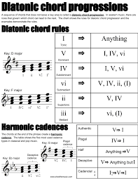 efficient chord theory chart music theory scales modes and