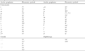 It has no capital letters. Table 1 From Phonetization Of Arabic Rules And Algorithms Semantic Scholar