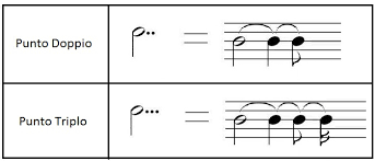 Una sincope u sincopa (d'o latín syncŏpe) ye, en musica, o efecto produeito por a prolongación d'o sonito d'una nota situata en a parti débil u semifuerte d'un compás sobre una atra d'intensidat igual u. Punto Legatura E Sincope Guitarblog Scuola Di Chitarra Online Trieste
