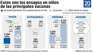 Si tienen 12 años o más La Vacunacion Contra La Covid 19 De Los Ninos Sera La Clave Para Acabar Con La Pandemia Que Les Pondran Y Cuando
