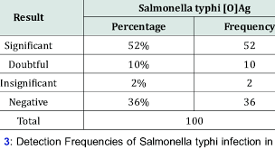 A microbial biorealm page on the genus salmonella typhi. The Standard Agglutination Test Results For Salmonella Typhi O Ag Download Scientific Diagram
