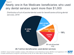 Original medicare doesn't cover dental or vision, but a medicare advantage plan could help with the cost of dental and vision care. Drilling Down On Dental Coverage And Costs For Medicare Beneficiaries Kff