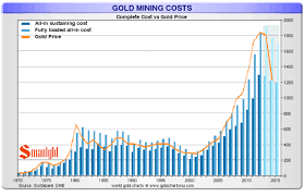 Gold Mining Costs Explanation Gold Charts And Images