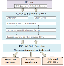 Image result for Asp.Net Entity Framework