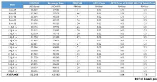 Temukan analisa dan artikel seputar harga minyak harga minyak hari ini. Malaysiakini Rafizi Cabar K Jaan Dedah Cukai Diam Diam Harga Minyak