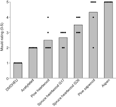 Outdoor rot resistant wood chart. Surface Mould Growth On Wood A Comparison Of Laboratory Screening Tests And Outdoor Performance Springerlink