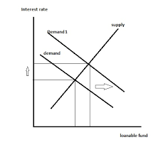 In the market for loanable funds! As The United States Economy Moves Out Of A Recession U S Financial Investors Increase Their Purchases Of Stocks That Are Expected To Earn A Higher Rate Of Return Than They Are Currently