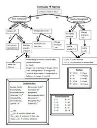Naming And Writing Formulas For Chemical Compounds Flow Chart Flow Chart Teaching Chemistry Chemistry Lessons