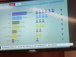 Czechia Results Of Eu Elections 2019