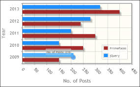 Time For Action Creating A Bar Chart Primefaces