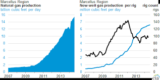 marcellus region production continues growth today in