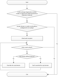 Exchange 2010 2013 2016 Sender Based Routing Tuescher Net