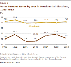 Six Take Aways From The Census Bureau S Voting Report Pew Research Center