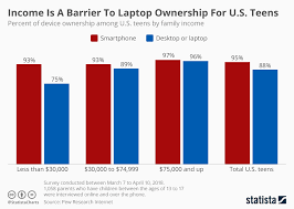 Chart Income Is A Barrier To Laptop Ownership For U S