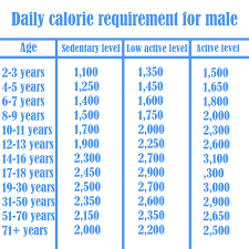 To gain weight, 500 calories are added per day for each pound (454 grams) you want to gain every week. Calorie Requirement For Male Healthy Body Weight Healthy Body Calorie