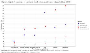 Adult Adhd And Gender Differences In Psychiatric Comorbidity Mind The Gap Blog