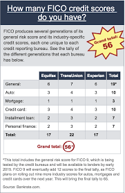 understanding the different types of credit scores