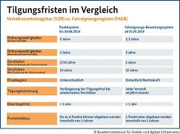 Wenn ihre punkte aufgrund der verjährung gelöscht werden, bleibt dieser. Punkte In Flensburg Reformiert Teil 4 Punkte Abbauen