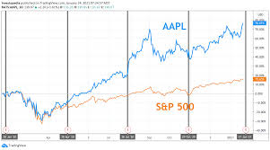 Find the latest apple inc. Apple Earnings What Happened With Aapl