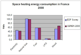 In other words, all the electricity they use is turned into heat. Space Heating Energy Consumption In Residential French Sector Download Scientific Diagram