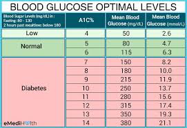 Pin On Blood Glucose Levels