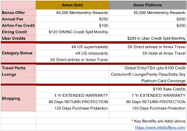 Maybe you would like to learn more about one of these? New Amex Gold Card Vs Platinum Benefits Intelligent Offers