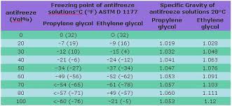 Propylene Glycol Freeze Point Chart Www Bedowntowndaytona Com