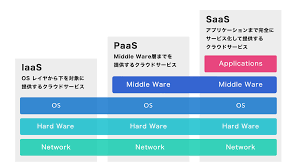 クラウド iaas paas saas