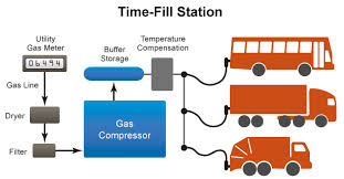 Alternative Fuels Data Center Compressed Natural Gas Fueling Stations