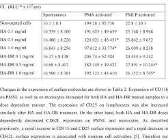 We did not find results for: Spontaneous Or Pma And Fmlp Activated Luminol Enhanced Cl Of Whole Download Table