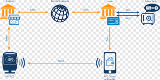 Card tokenization is a secure mode/service that enables credit and debit cardholders to make digital payments through a secure digital token attached to their phone. Tokenization Security Token Credit Card Mobile Payment Credit Card Angle Text Png Pngegg