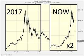 But after a staggering rally, even bulls need to remember that the crypto's volatility cuts both ways. Bitcoin Has Crashed Is This The End