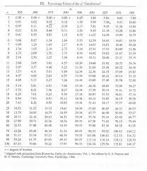 64 table distribution chi2