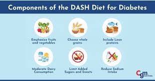 Image result for DASH Diet