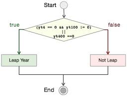 leap year program in c tutorialspoint